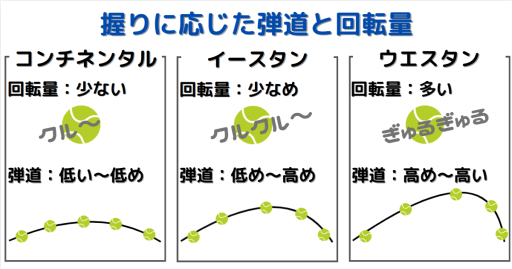 握りに応じた弾道と回転量の理解