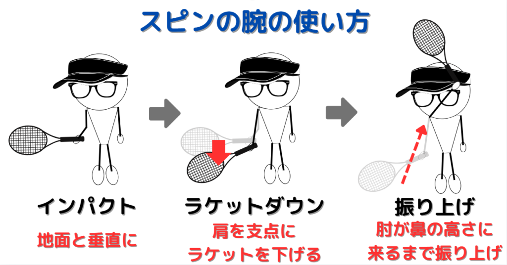 スピンに必要な腕の使い方