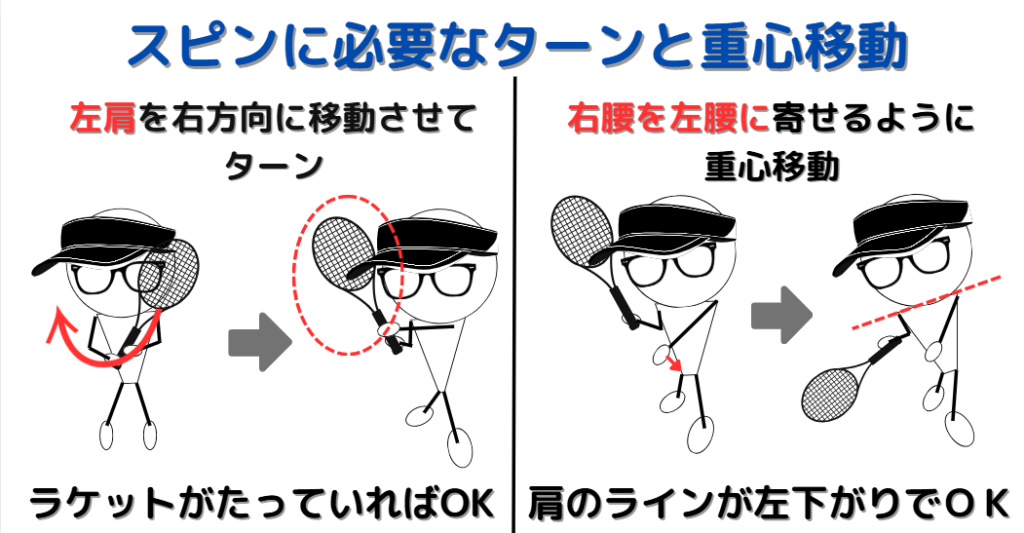 スピンに必要なターンと重心移動