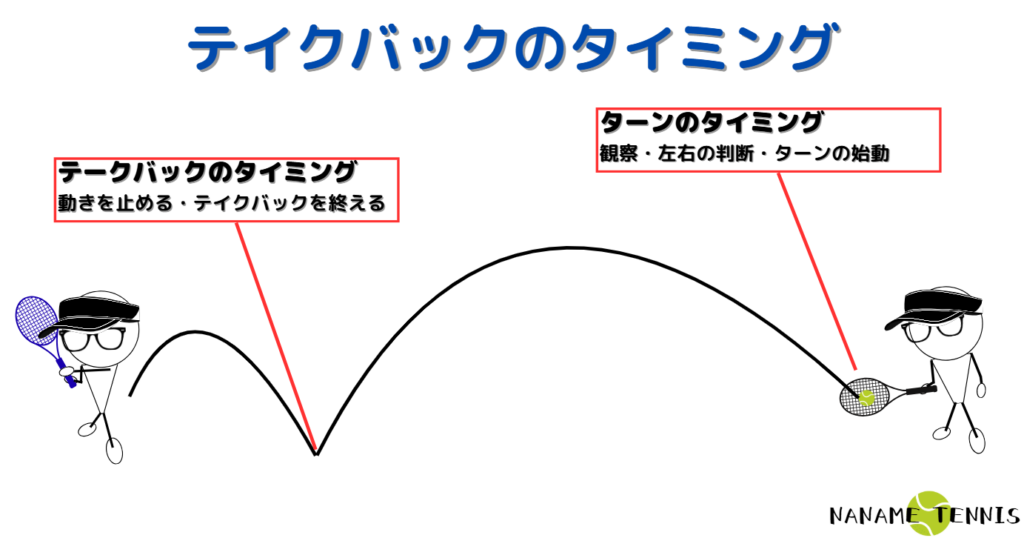 テイクバックのタイミング