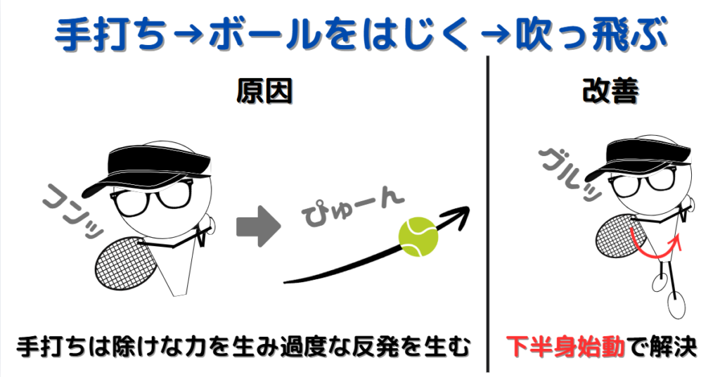 手打ちはボールをはじき吹っ飛ぶ原因