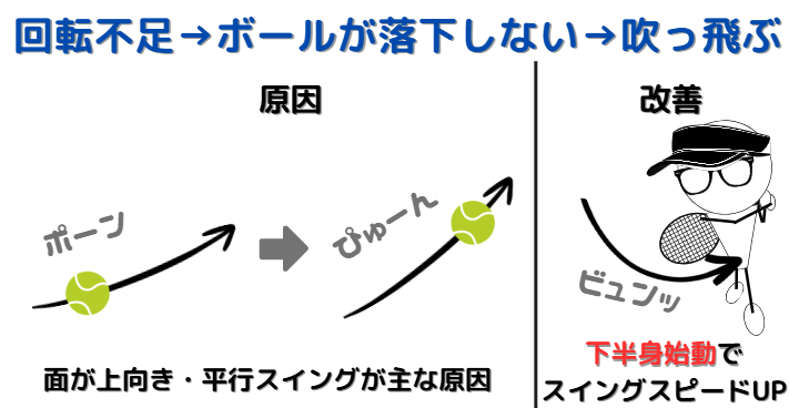 回転不足はボールが落下しないため吹っ飛ぶ原因