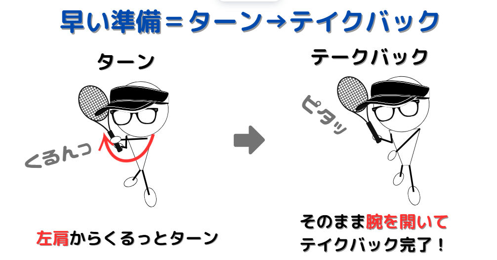 早い準備のやり方