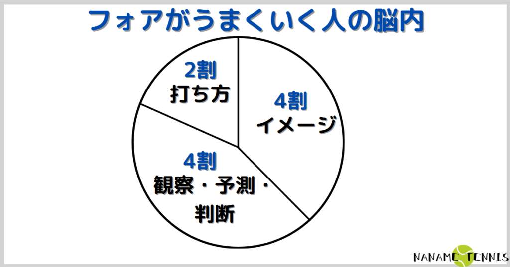 フォアハンドが上手くいく人の脳内比率