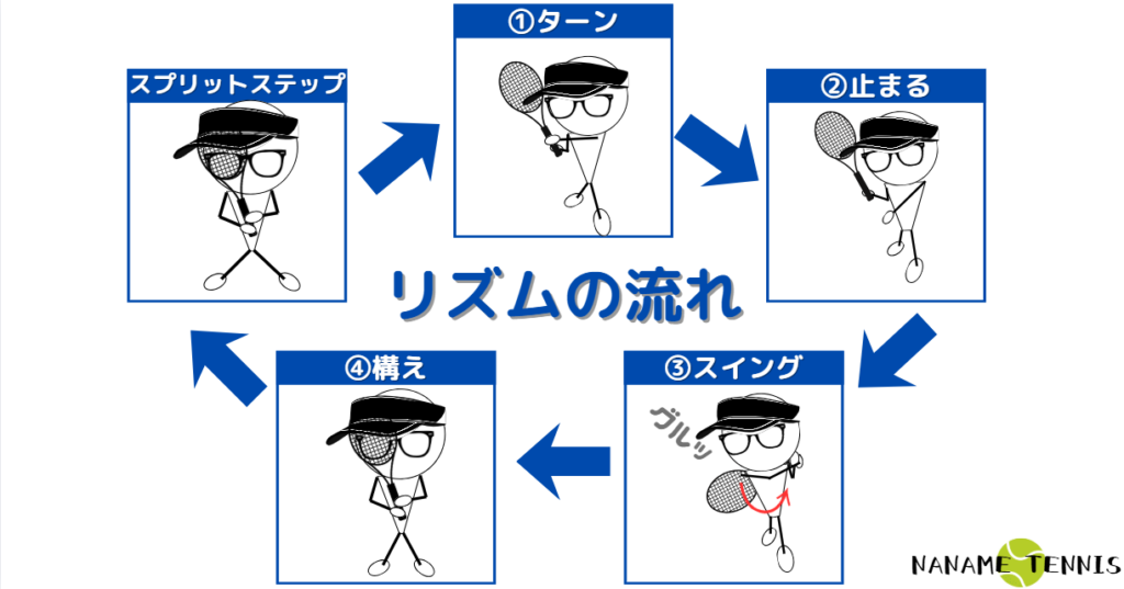 ラリーのコツ：ストロークのリズム動作