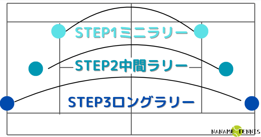 ラリー練習方法：ショートラリー→中間位置ラリー→ロングラリー